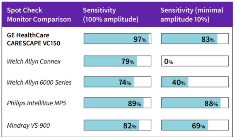 Competitive Evaluation of NIBP Spot Check Monitoring